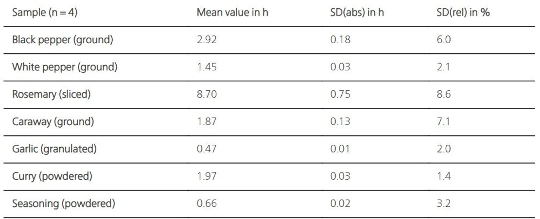 Metrohm: Oxidační stabilita koření a dochucovadel metodou PEG. Tebulka 1.