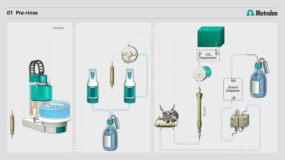 Metrohm: Proces zakoncentrování vzorků pomocí Metrohm Inline Prekoncentrace ProfIC Vario 9 – MiPCT - ME