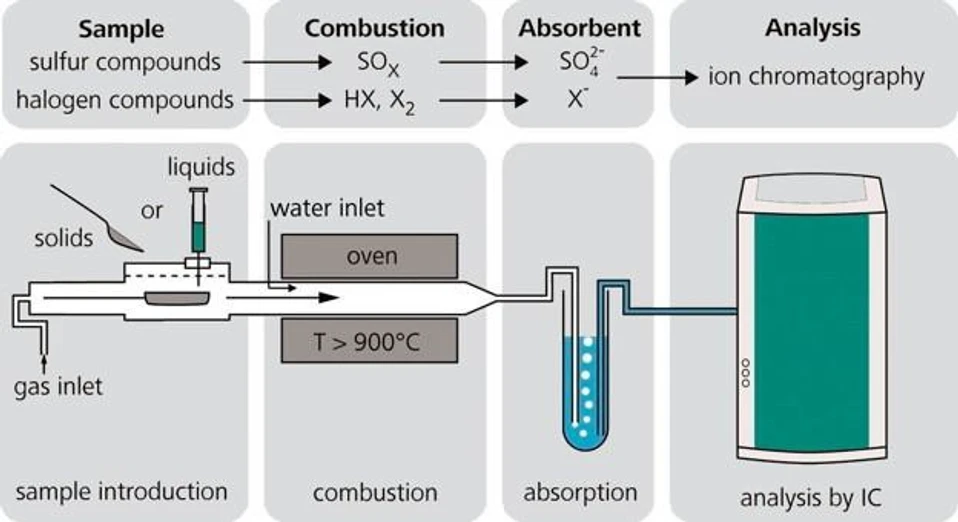 Metrohm: Schématické názornění workflow Spalovací iontové chromatografie (CIC)