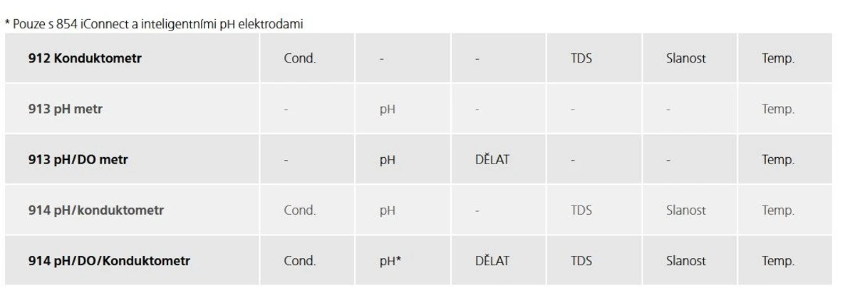 Metrohm: Moduly 912, 913, 914 - přehled