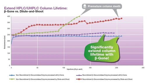 Phenomenex β-Gone β-Glucuronidase Removal 96 jamkové destičky a kolonky