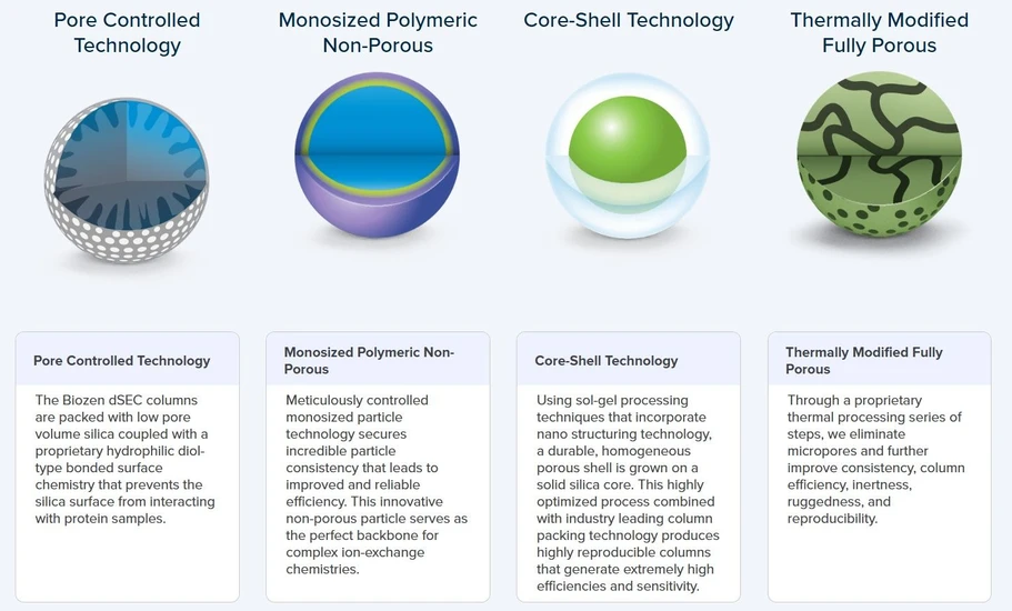 Phenomenex: Pokročilé typy částic kolon Biozen