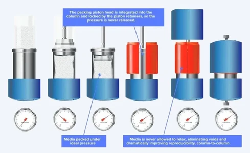 Phenomenex Preparativní LC kolony Axia
