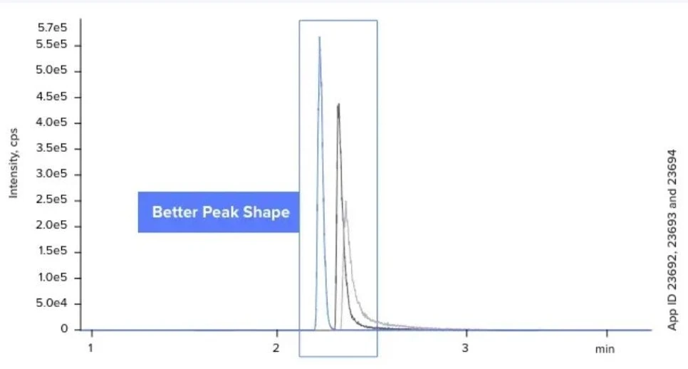 Phenomenex: Lepší tvar píku pro báze (srovnání kolon Luna Omega PS C18 s kolonami C18 jiných výrobců)