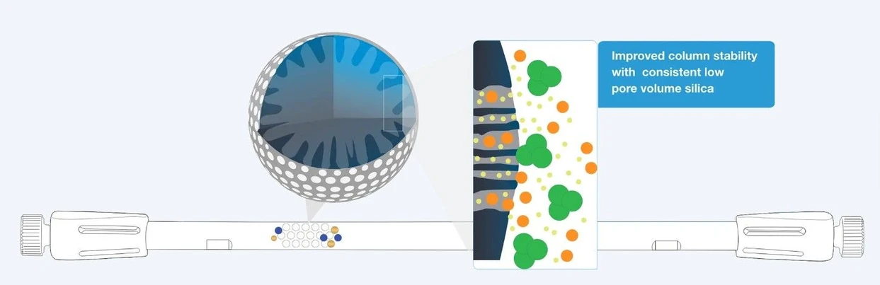 Phenomenex: Vlastní technologie částic oxidu křemičitého Biozen SEC