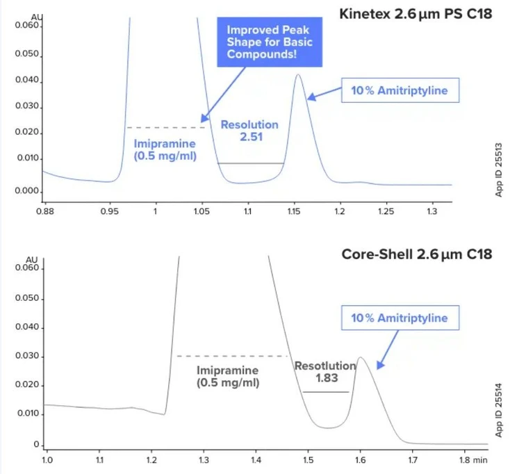 Phenomenex: Comparison of Kinetex PS C18 and Kinetex C18