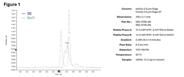 Využití bioinertního hardwaru při analýze oligonukleotidů