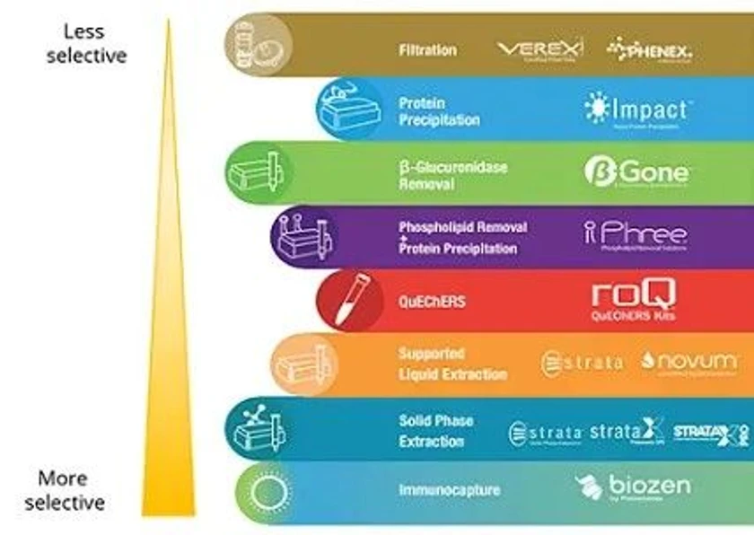 Phenomenex: Obrázek 1 – Běžné techniky přípravy vzorku seřazené podle rostoucí selektivity.