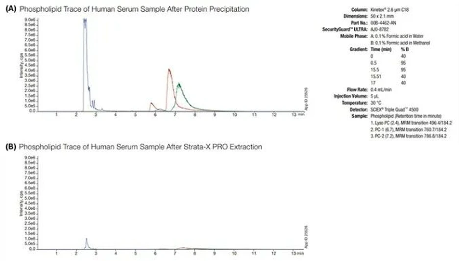 Phenomenex: Obrázek 2 – Chromatografy stop fosfolipidů v lidském séru po precipitaci proteinů.