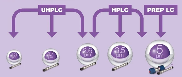 Phenomenex Kinetex PS C18 Core Shell kolony