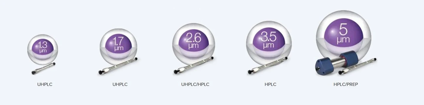 Phenomenex: Pět univerzálních velikostí částic pro váš LC systém