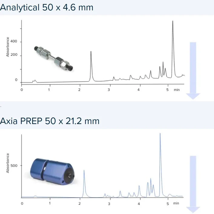 Phenomenex: Zvětšení vnitřního průměru kolony