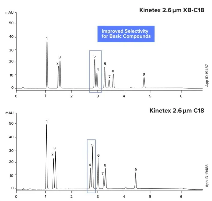 Phenomenex: Kinetex C18 vs. XB-C18