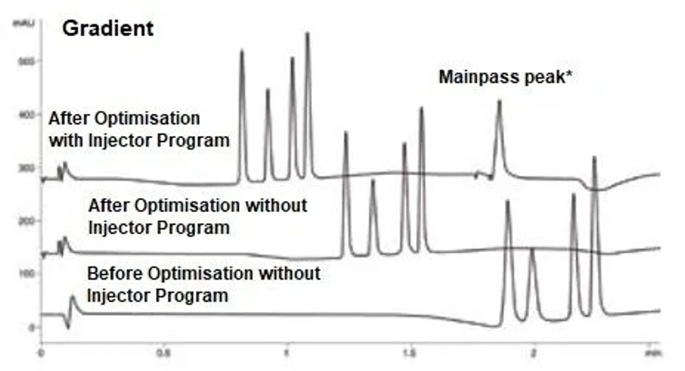 Phenomenex: Optimalizace LC systému pro dosažení UHPLC výkonnosti na jakémkoli HPLC