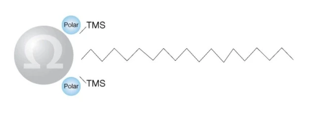 Phenomenex Luna Omega Polar C18 HPLC Preparativní kolony