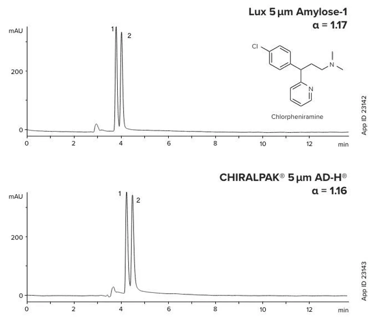 Phenomenex: Srovnání separací pomocí Lux Amylose-1 vs. CHIRALPAK AD-H