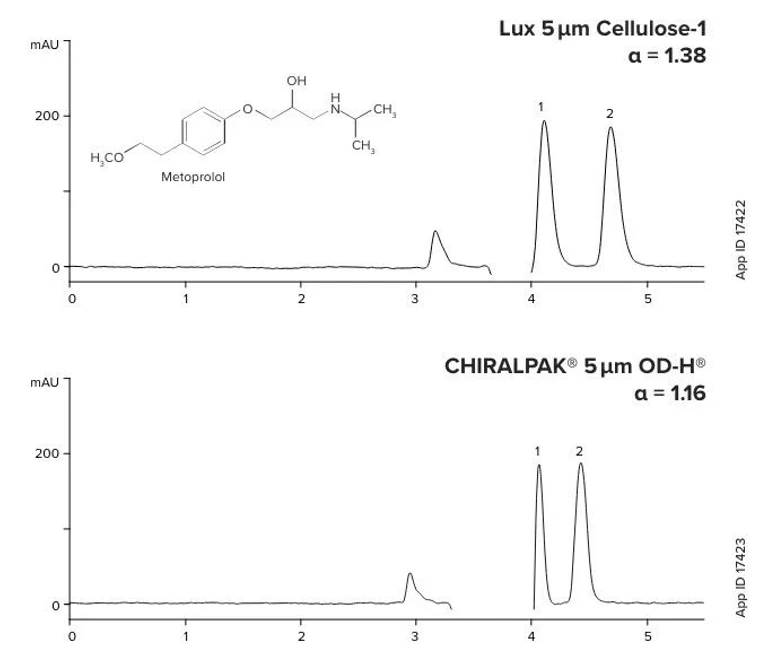 Phenomenex: Výhody použití kolony Lux Cellulose-1