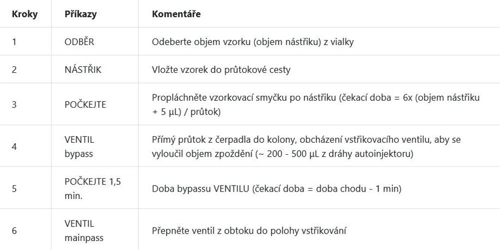 Phenomenex: Tabulka 1