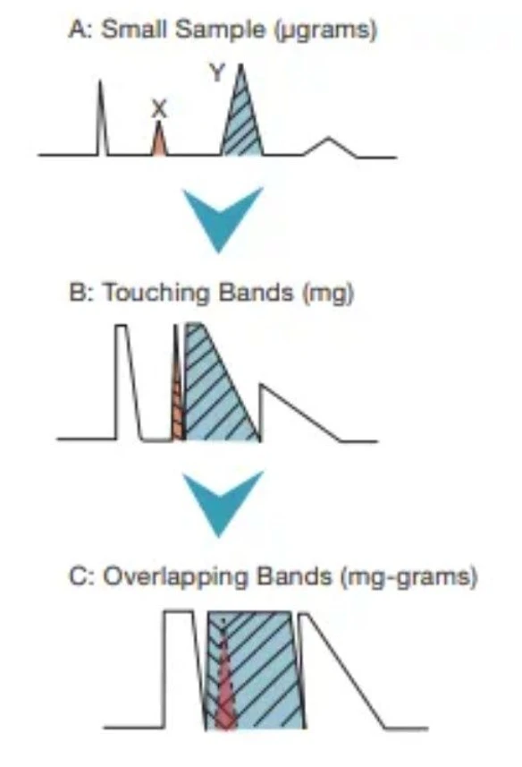 Phenomenex: Prep scale peptide flow