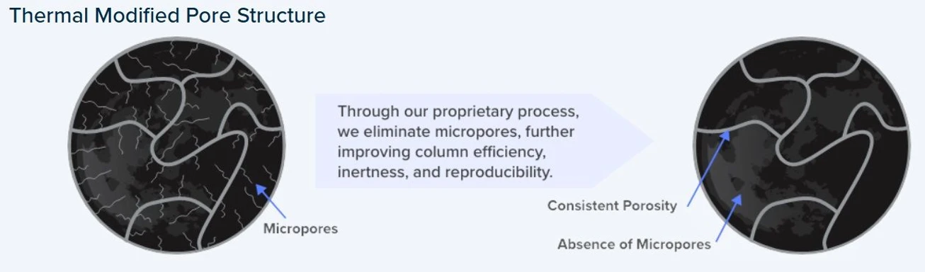 Phenomenex:Tepelně modifikovaná struktura pórů částic Luna Omega kolon