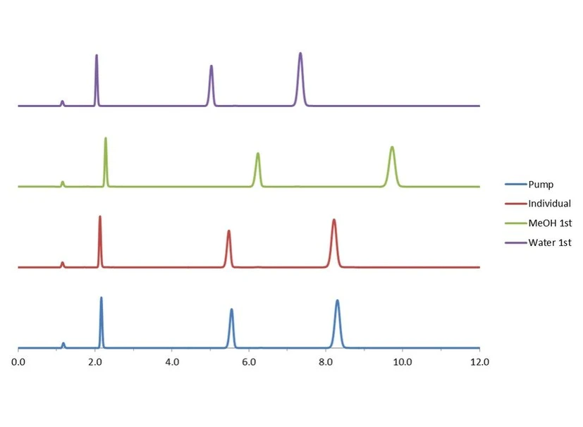 Phenomenex: Význam správně připravené mobilní fáze.