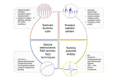 Bateriové cyklery a potenciostaty ve vědě i ve výrobě