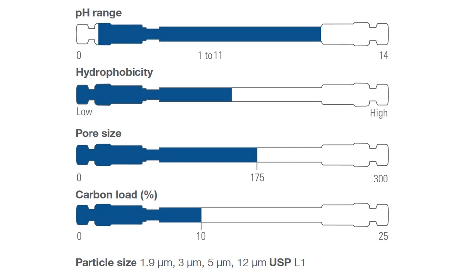 Pragolab: HPLC kolony Thermo Scientific Hypersil GOLD