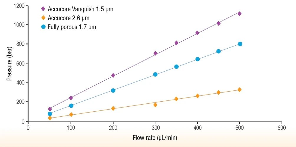 Pragolab: Porovnání tlaků na kolonách Accucore Vanquish 1,5 μm, Accucore 2,6 μm a plně porézní koloně 1,7 μm při průtokové rychlosti 50–700 µl/min