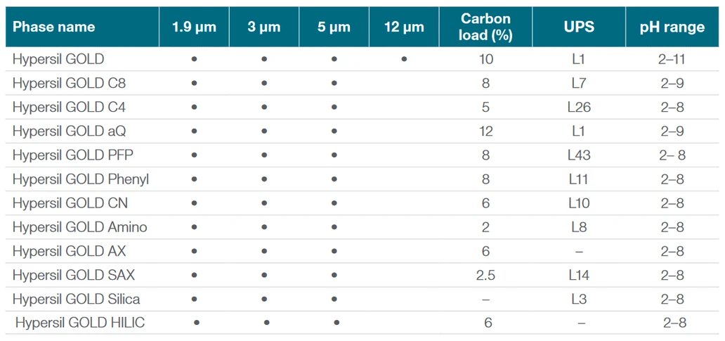 Pragolab: Přehled parametrů kolon Thermo Scientific Hypersil GOLD