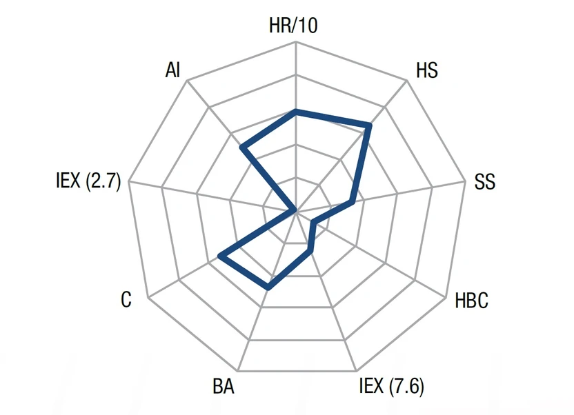 Pragolab: Thermo Accucore C8 HPLC kolony mají nižší hydrofobicitu než C18 a  jsou doporučeny pro analyty se střední hydrofobicitou.