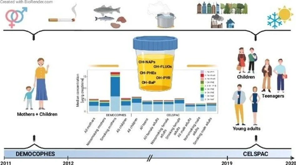 <p>RECETOX: Česká populace je méně vystavena toxickým polycyklickým aromatickým uhlovodíkům</p>