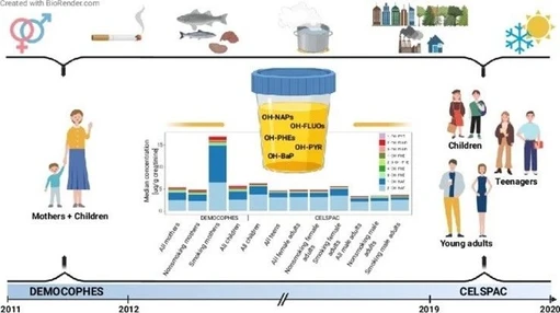 Česká populace je méně vystavena toxickým polycyklickým aromatickým uhlovodíkům
