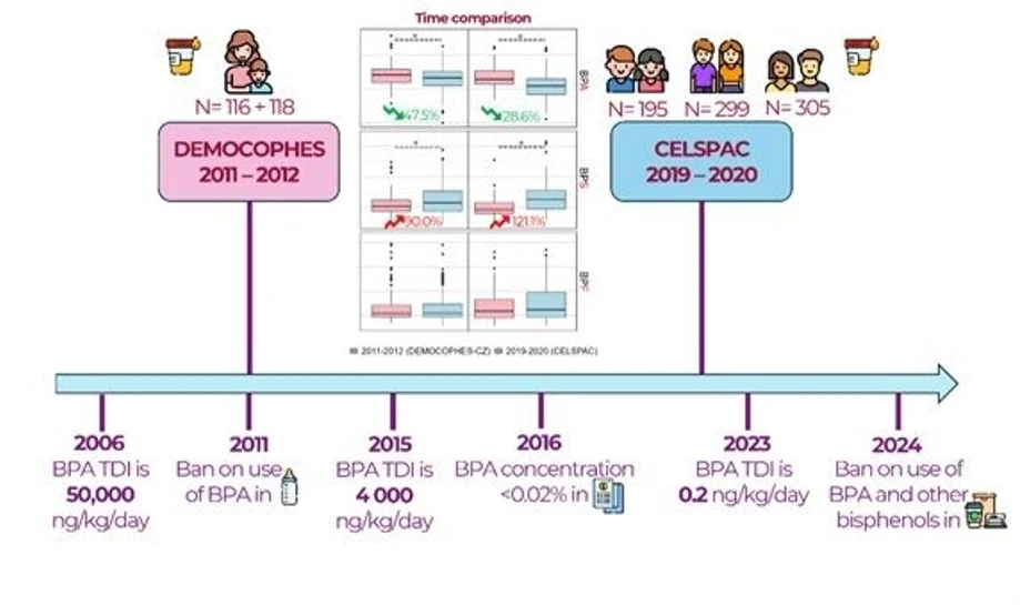 <p><strong>RECETOX MUNI: </strong>Nová studie ukazuje, že označení výrobků „BPA-free“ zdaleka neznamená bez rizika</p>