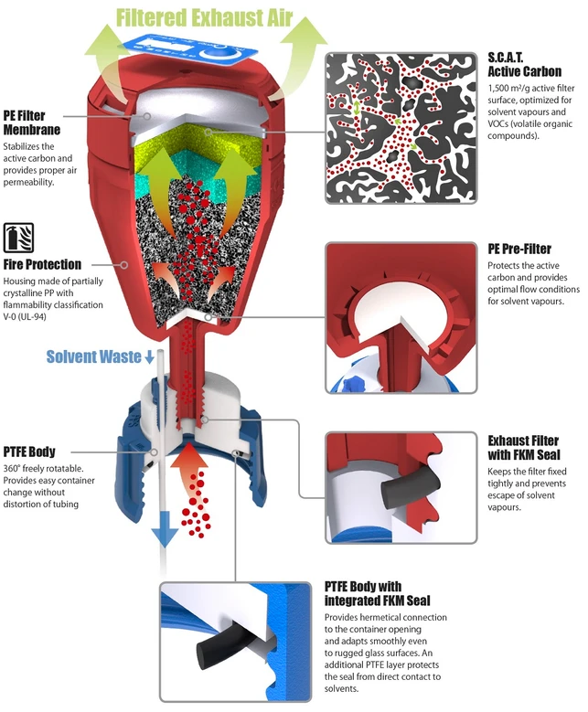 SCAT: Bezpečnostní uzávěry a filtry pro sběr a manipulaci s odpadními HPLC rozpouštědly