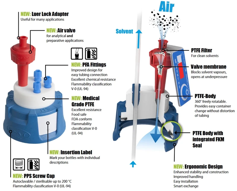 S.C.A.T: HPLC bezpečnostní víčka a uzávěry