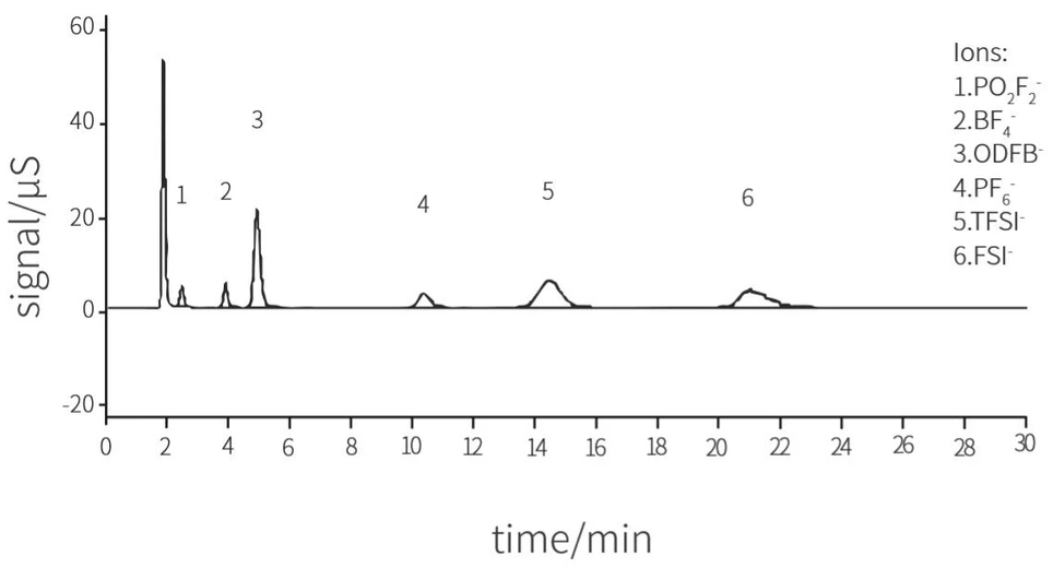 SHINE CIC-D100 iontový chromatograf: Analýza lithiových baterií - analýza aniontů v elektrolytech