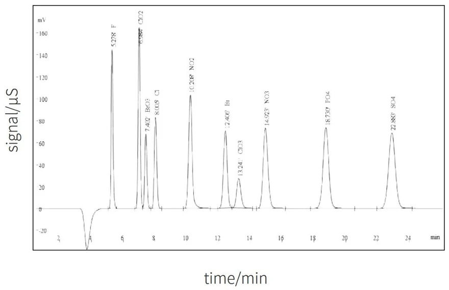 SHINE CIC-D120+ iontový chromatograf: Stanovení aniontů v pitné vodě