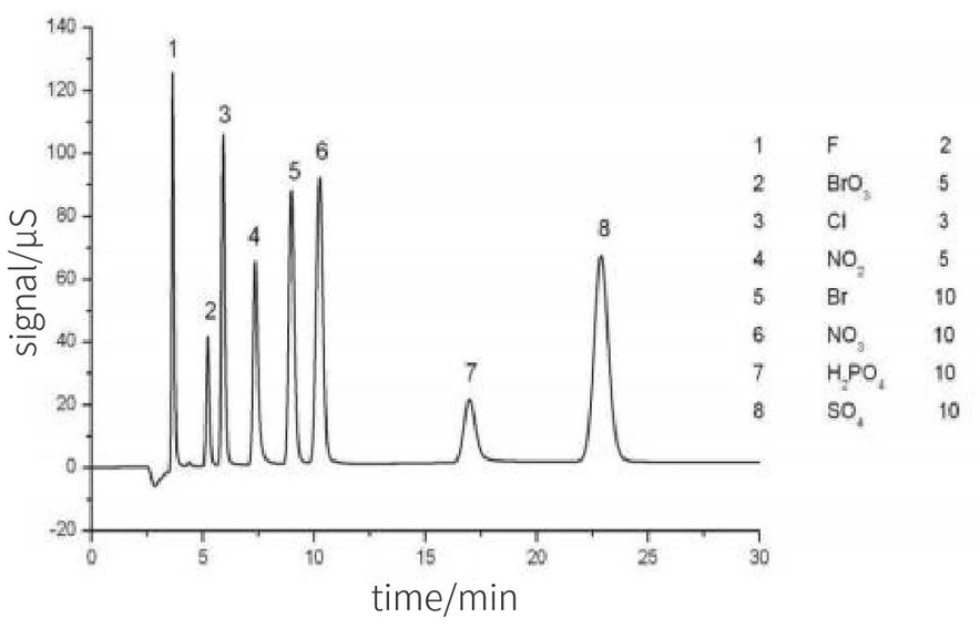SHINE CIC-D160+ jednokanálový iontový chromatograf: Stanovení běžných aniontů v povrchových vodách