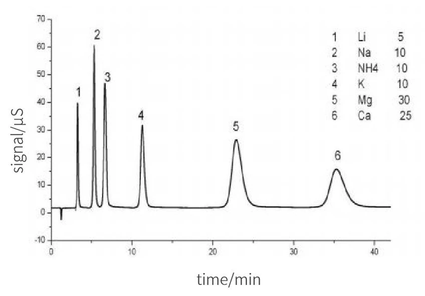 SHINE CIC-D260 dvoukanálový iontový chromatograf: Analýza částic v atmosféře - chromatogram analýzy kationtů.