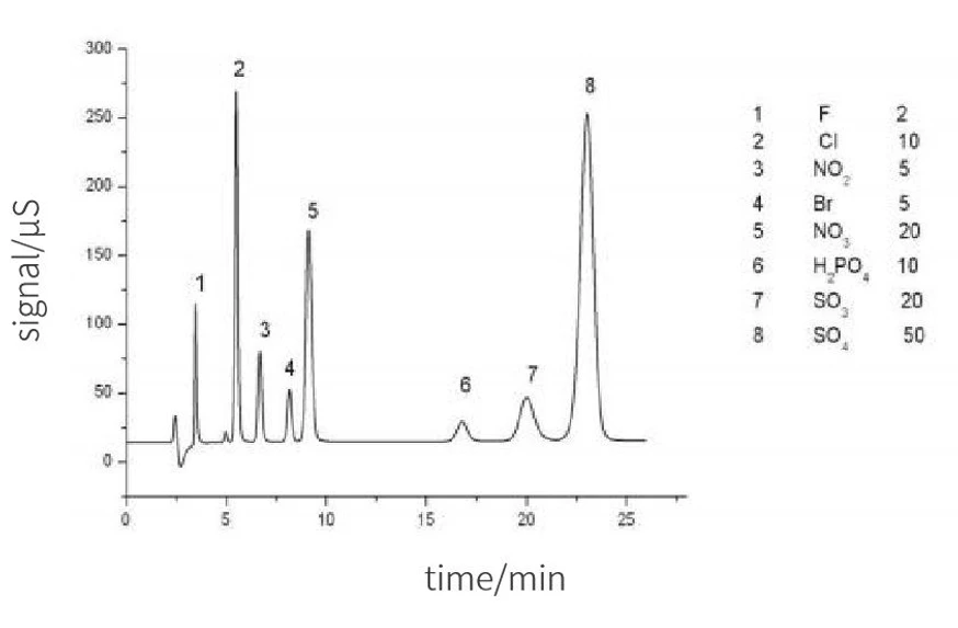 SHINE CIC-D260 dvoukanálový iontový chromatograf: Analýza částic v atmosféře - chromatogram analýzy aniontů.