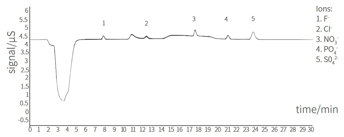 SHINE CIC-D300+ dvoukanálový iontový chromatograf: Anionty v kyselině borité.