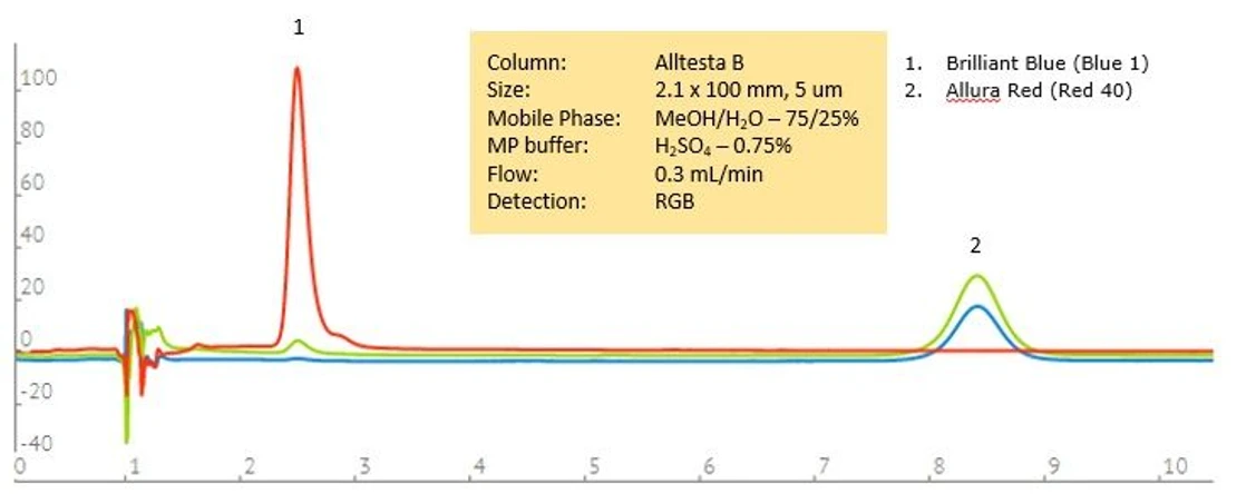 SIELC: Separace barviv Blue 1 a Red 40 v přípravku Gatorade Zero - Grape.