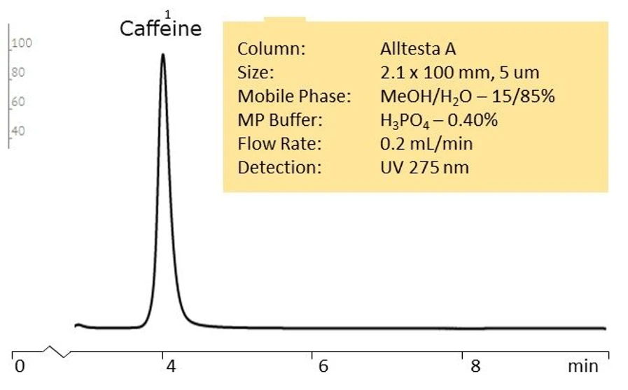SIELC: Retence kofeinu.