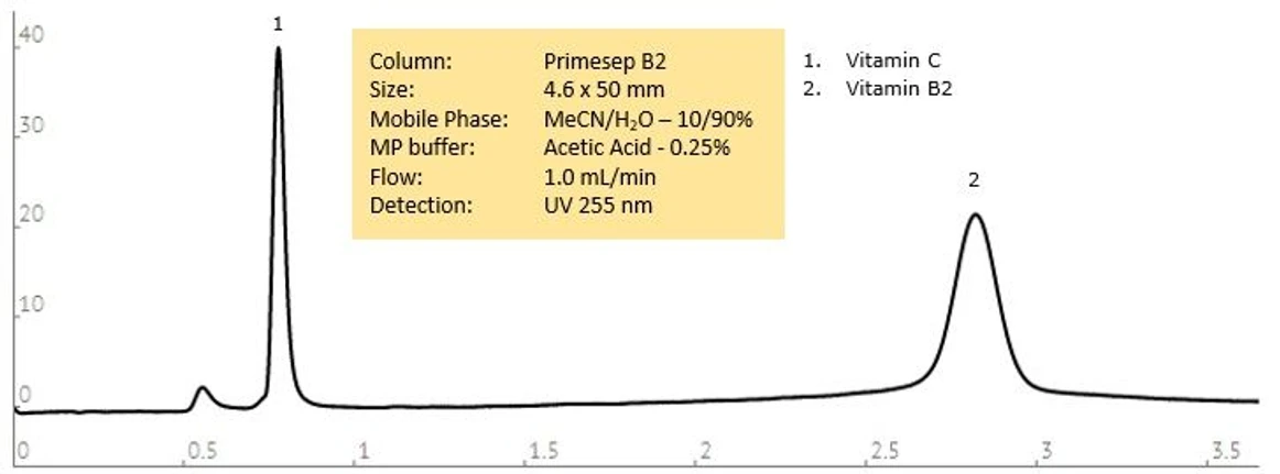 SIELC: Separace vitaminu C a vitaminu B2.