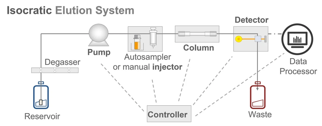 Shimadzu HPLC Blog: Obrázek 1 Jednoduchý systém HPLC pro izokratické metody