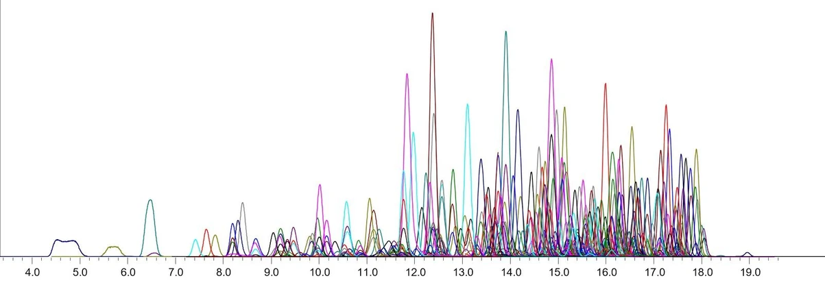 Shimadzu HPLC Blog: Obrázek 1 - Příklad LCMS chromatogramu pro screeningovou analýzu pesticidů.