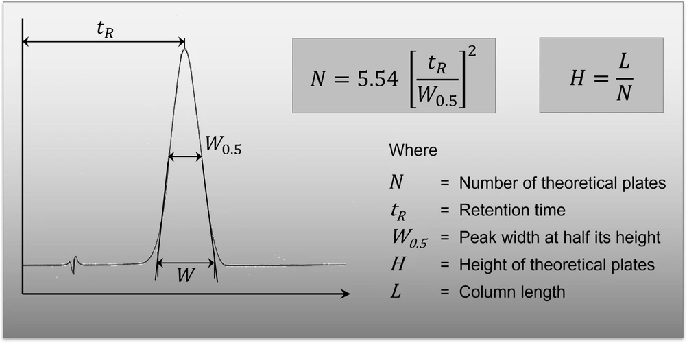 Shimadzu HPLC Blog: Obrázek 1 - Rovnice a názorný postup výpočtu počtu (N) a výšky (H) teoretických pater
