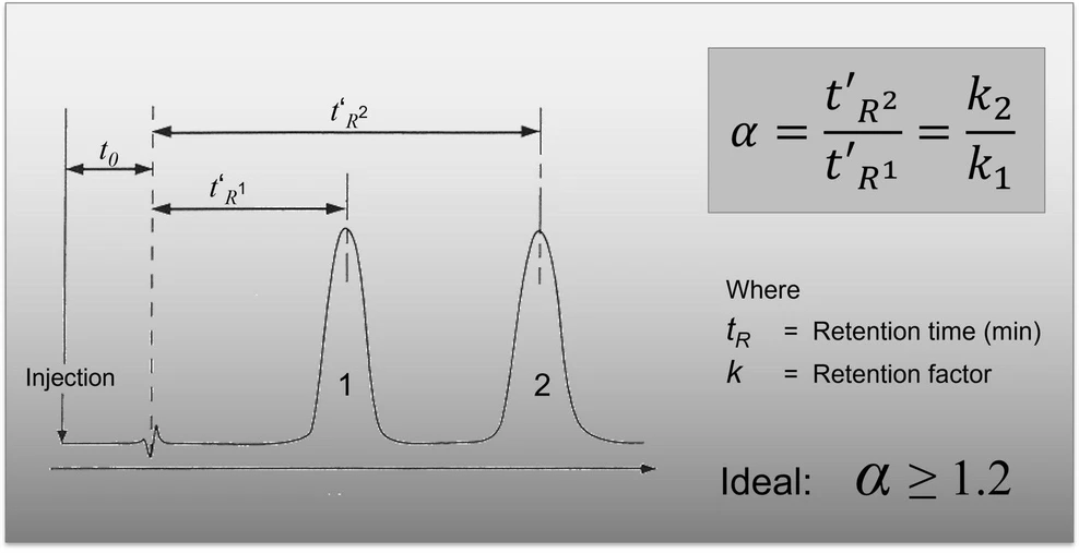 Shimadzu HPLC Blog: Obrázek 1 Rovnice a vizuální znázornění výpočtu selektivity pro dva analyty