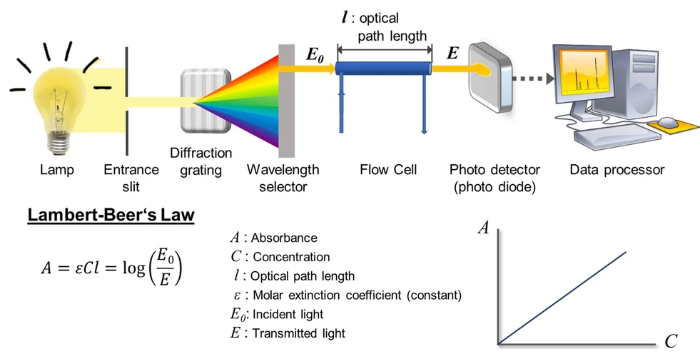Shimadzu HPLC Blog: Obrázek 1 - Schéma UV detektoru a Lambertův-Beerův zákon