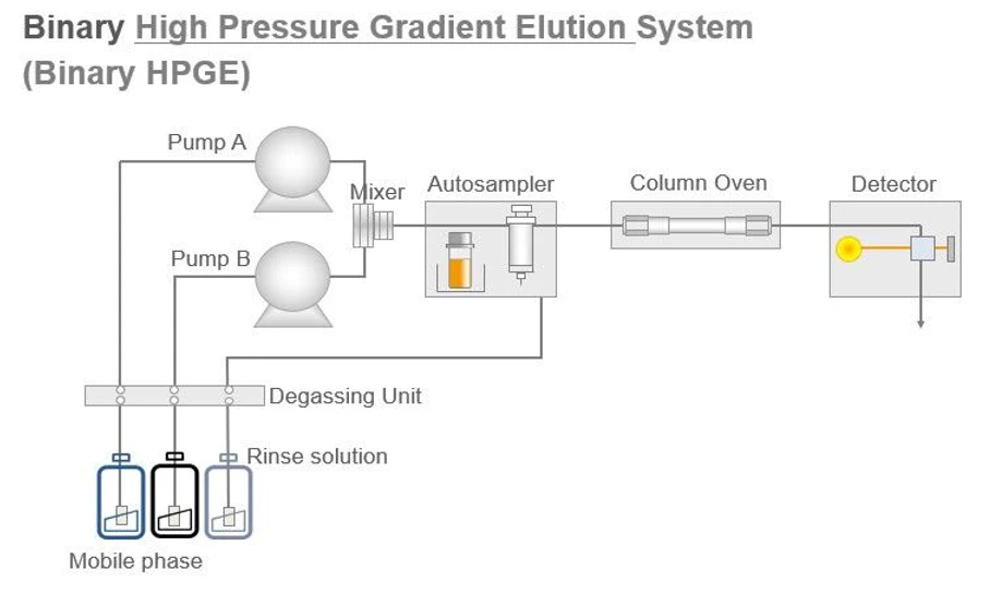 Shimadzu HPLC Blog: Obrázek 2 Binární vysokotlaký gradientový eluční systém